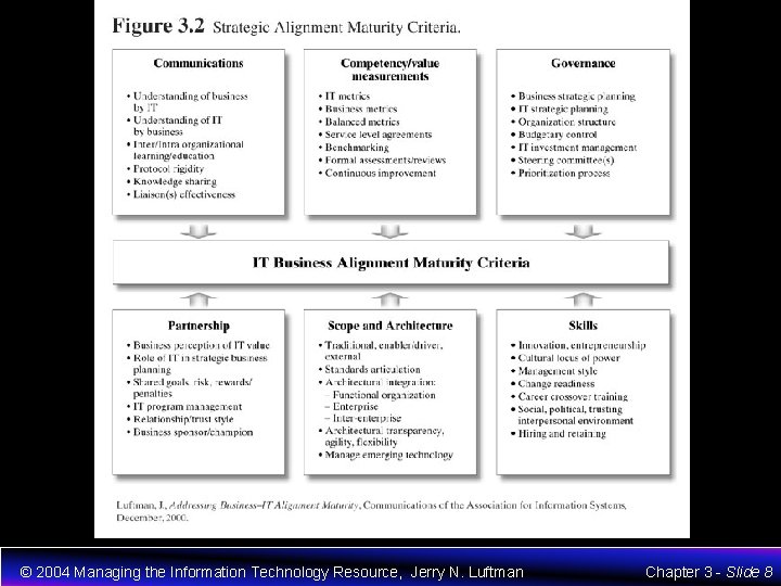 Chapter 3 Strategic Alignment Maturity Managing the Information