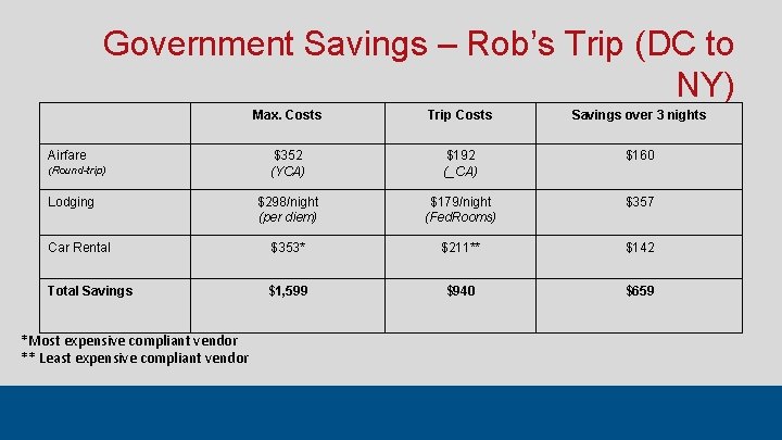 Government Savings – Rob’s Trip (DC to NY) Max. Costs Trip Costs Savings Government Savings – Rob’s Trip (DC to NY) Max. Costs Trip Costs Savings