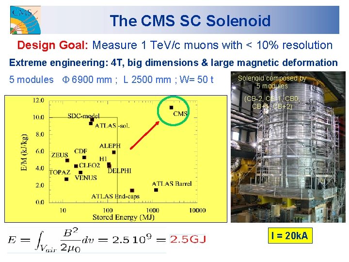 The CMS SC Solenoid Design Goal: Measure 1 Te. V/c muons with < 10%