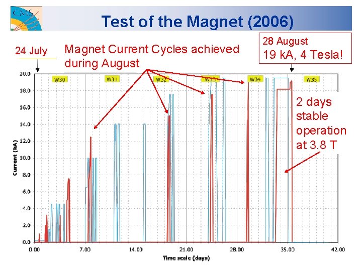 Test of the Magnet (2006) 24 July Magnet Current Cycles achieved during August 28