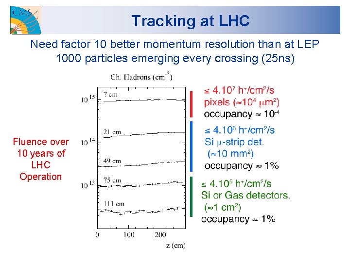 Tracking at LHC Need factor 10 better momentum resolution than at LEP 1000 particles