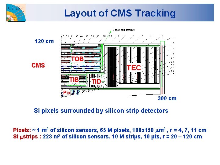 Layout of CMS Tracking 120 cm TOB CMS TEC TIB Pix TID 300 cm