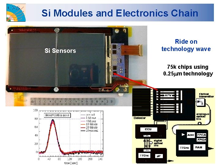 Si Modules and Electronics Chain Si Sensors Ride on technology wave 75 k chips