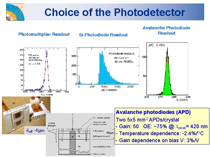 Choice of the Photodetector deff ~6 m 40 m Avalanche photodiodes (APD) Two 5