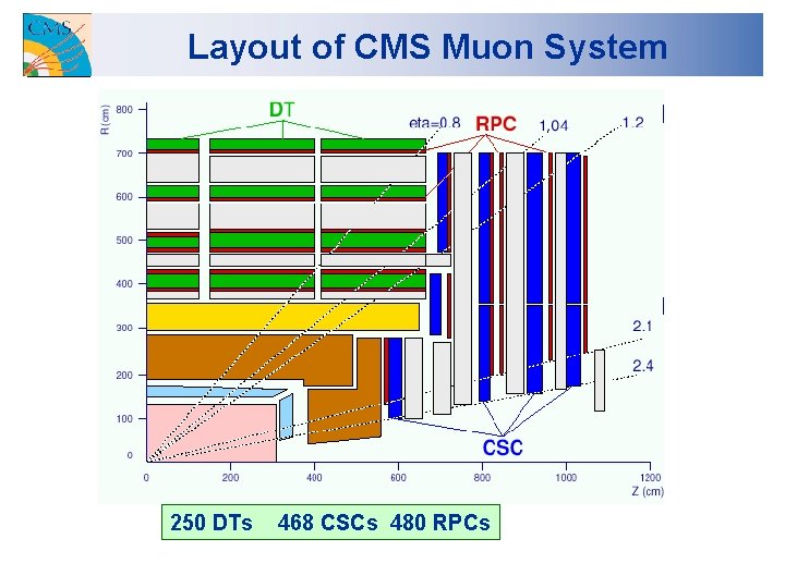 Layout of CMS Muon System 250 DTs 468 CSCs 480 RPCs 