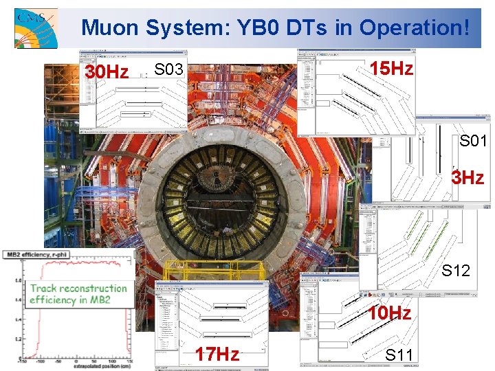 Muon System: YB 0 DTs in Operation! 30 Hz 15 Hz S 03 S