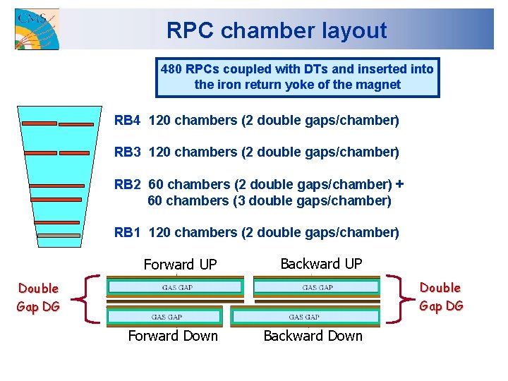 RPC chamber layout 480 RPCs coupled with DTs and inserted into the iron return