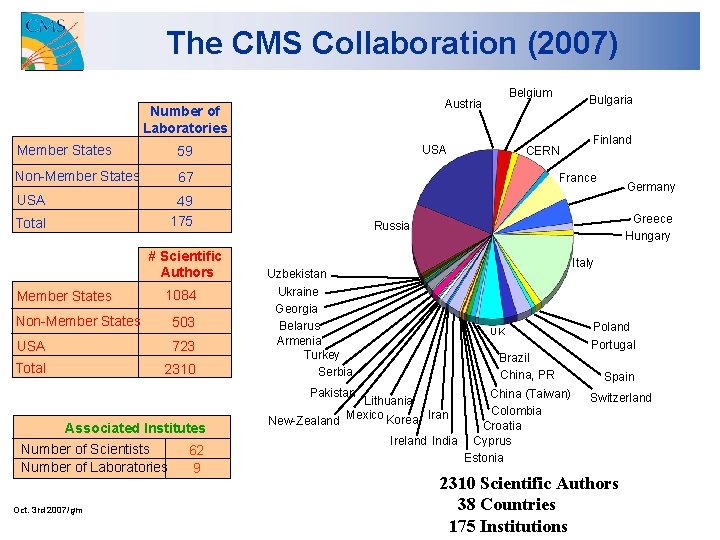 The CMS Collaboration (2007) Number of Laboratories Member States 59 Non-Member States 67 USA