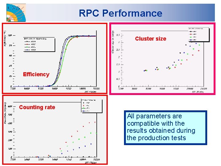 RPC Performance Cluster size Efficiency Counting rate All parameters are compatible with the results