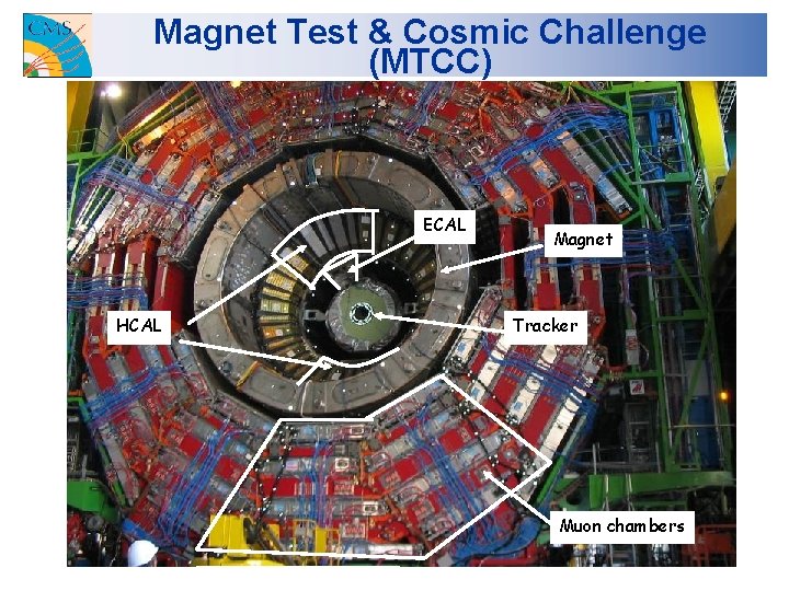 Magnet Test & Cosmic Challenge (MTCC) ECAL HCAL Magnet Tracker Muon chambers 