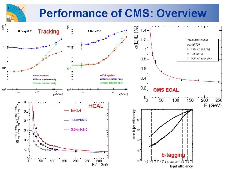 Performance of CMS: Overview Tracking HCAL b-tagging 