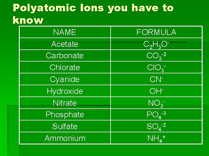 Polyatomic Ions you have to know NAME Acetate Carbonate Chlorate Cyanide Hydroxide Nitrate Phosphate