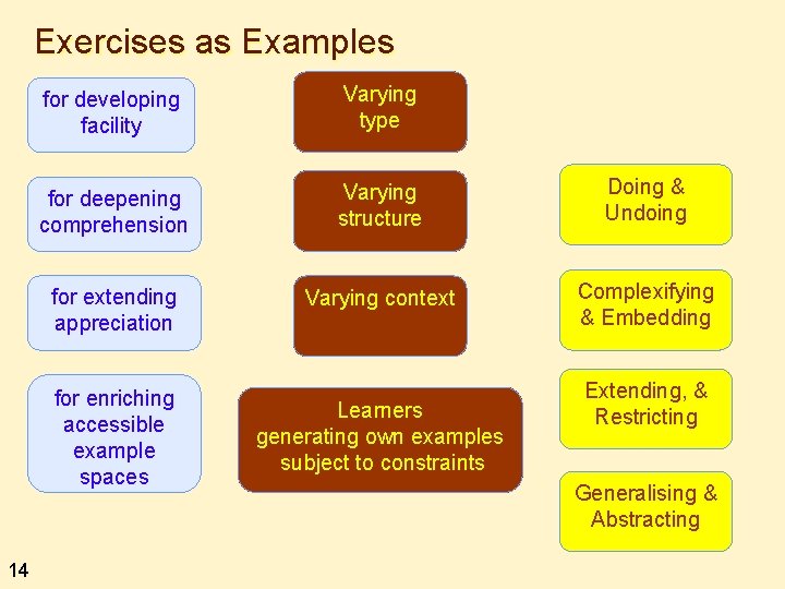 Exercises as Examples for developing facility Varying type for deepening comprehension Varying structure Doing