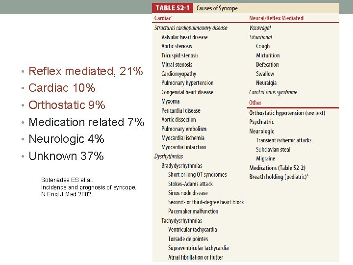  • Reflex mediated, 21% • Cardiac 10% • Orthostatic 9% • Medication related