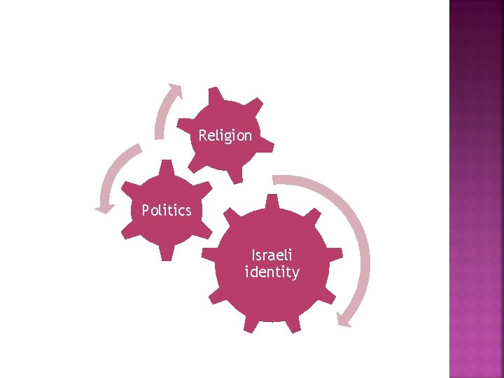 Religion Politics Israeli identity 