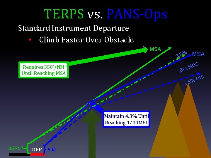 TERPS vs. PANS-Ops Standard Instrument Departure • Climb Faster Over Obstacle MSA 152 Feet