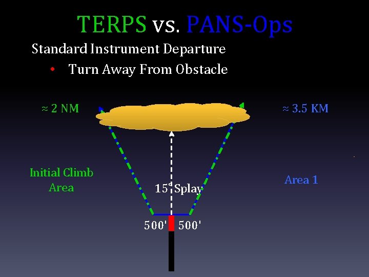 TERPS vs. PANS-Ops Standard Instrument Departure • Turn Away From Obstacle ≈ 2 NM