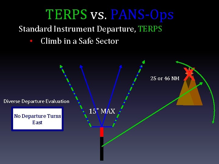 TERPS vs. PANS-Ops Standard Instrument Departure, TERPS • Climb in a Safe Sector 25