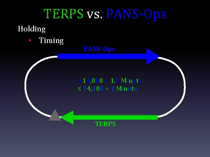 TERPS vs. PANS-Ops Holding • Timing PANS-Ops >14, 000 = 1. 5 Minute ≤