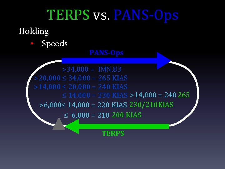 TERPS vs. PANS-Ops Holding • Speeds PANS-Ops >34, 000 = IMN. 83 >20, 000