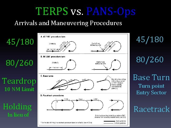 TERPS vs. PANS-Ops Arrivals and Maneuvering Procedures 45/180 80/260 Teardrop Base Turn 10 NM