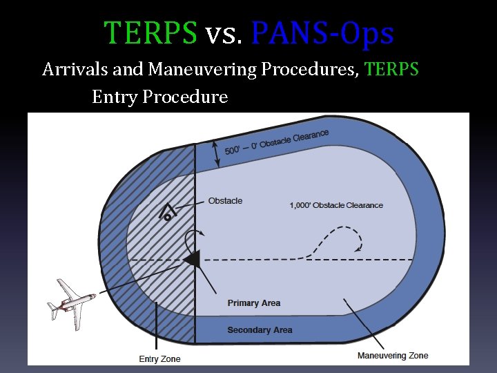 TERPS vs. PANS-Ops Arrivals and Maneuvering Procedures, TERPS Entry Procedure 