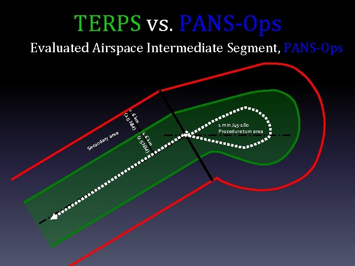 TERPS vs. PANS-Ops Evaluated Airspace Intermediate Segment, PANS-Ops km ) 4. 6 NM 5