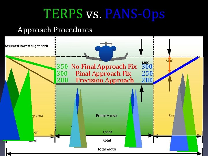 TERPS vs. PANS-Ops Approach Procedures 350 No Final Approach Fix 300 Final Approach Fix