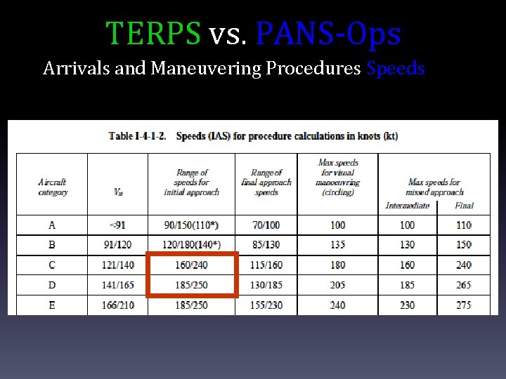 TERPS vs. PANS-Ops Arrivals and Maneuvering Procedures Speeds 