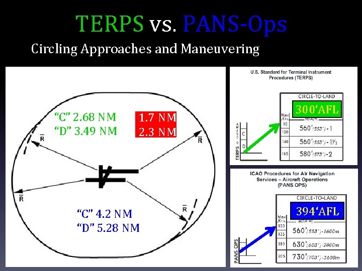 TERPS vs. PANS-Ops Circling Approaches and Maneuvering “C” 2. 68 NM “D” 3. 49