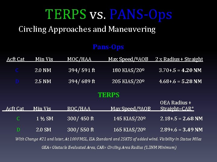 TERPS vs. PANS-Ops Circling Approaches and Maneuvering Pans-Ops Acft Cat Min Vis MOC/HAA Max