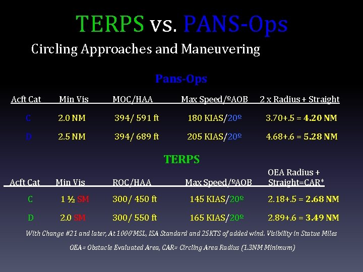 TERPS vs. PANS-Ops Circling Approaches and Maneuvering Pans-Ops Acft Cat Min Vis MOC/HAA Max