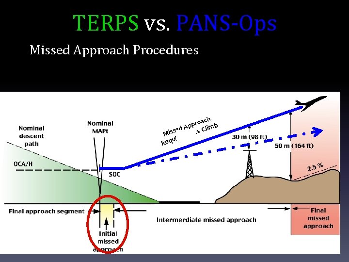 TERPS vs. PANS-Ops Missed Approach Procedures h roac b p p ed A 7%