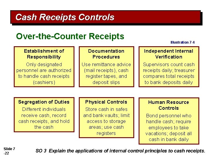 Cash Receipts Controls Over-the-Counter Receipts Slide 7 -22 Illustration 7 -4 Establishment of Responsibility