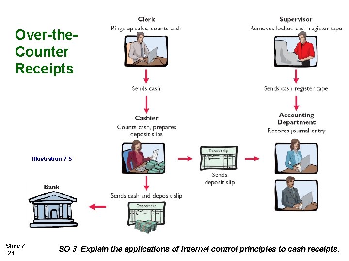 Over-the. Counter Receipts Illustration 7 -5 Slide 7 -24 SO 3 Explain the applications