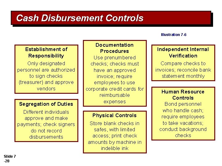 Cash Disbursement Controls Illustration 7 -6 Establishment of Responsibility Only designated personnel are authorized