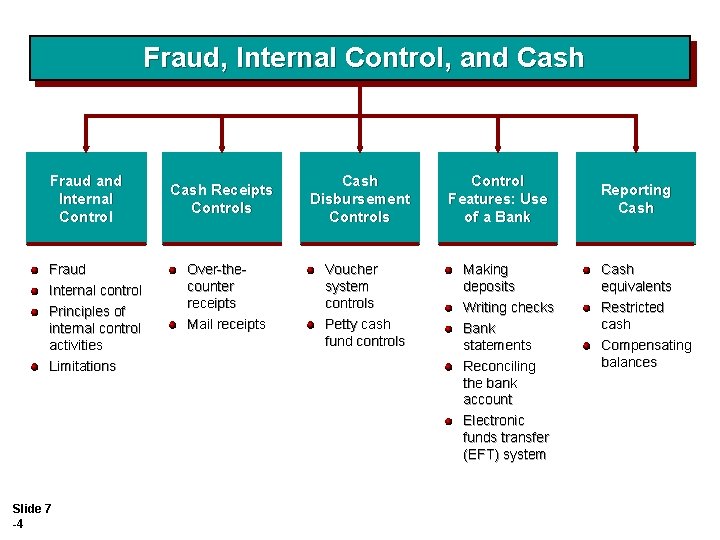 Fraud, Internal Control, and Cash Fraud and Internal Control Fraud Internal control Principles of
