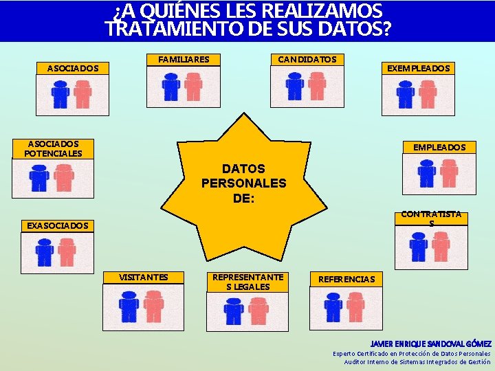 ¿A QUIÉNES LES REALIZAMOS TRATAMIENTO DE SUS DATOS? ASOCIADOS FAMILIARES CANDIDATOS EXEMPLEADOS ASOCIADOS POTENCIALES ¿A QUIÉNES LES REALIZAMOS TRATAMIENTO DE SUS DATOS? ASOCIADOS FAMILIARES CANDIDATOS EXEMPLEADOS ASOCIADOS POTENCIALES