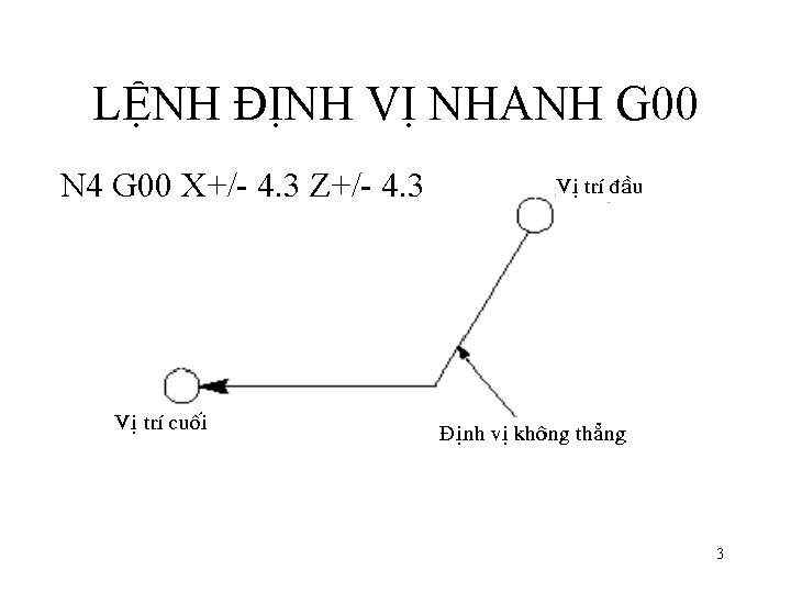 LỆNH ĐỊNH VỊ NHANH G 00 N 4 G 00 X+/- 4. 3 Z+/- LỆNH ĐỊNH VỊ NHANH G 00 N 4 G 00 X+/- 4. 3 Z+/-