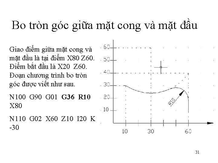 Bo tròn góc giữa mặt cong và mặt đầu Giao điểm giữa mặt cong Bo tròn góc giữa mặt cong và mặt đầu Giao điểm giữa mặt cong
