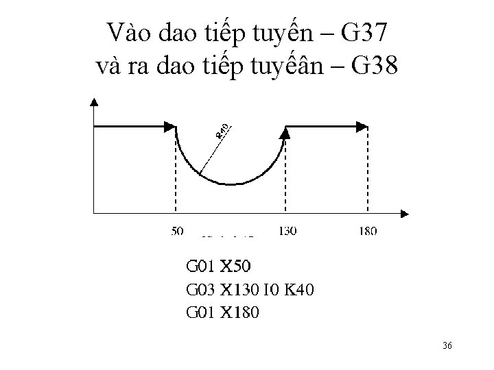 Vào dao tiếp tuyến – G 37 và ra dao tiếp tuyếân – G Vào dao tiếp tuyến – G 37 và ra dao tiếp tuyếân – G