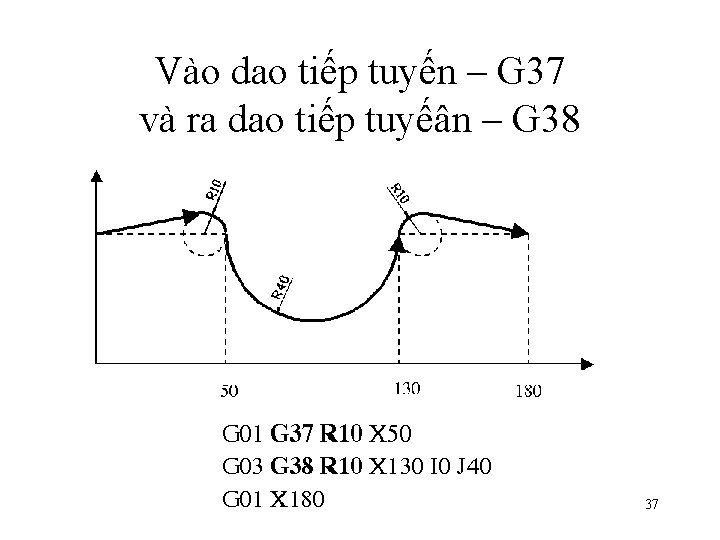 Vào dao tiếp tuyến – G 37 và ra dao tiếp tuyếân – G Vào dao tiếp tuyến – G 37 và ra dao tiếp tuyếân – G