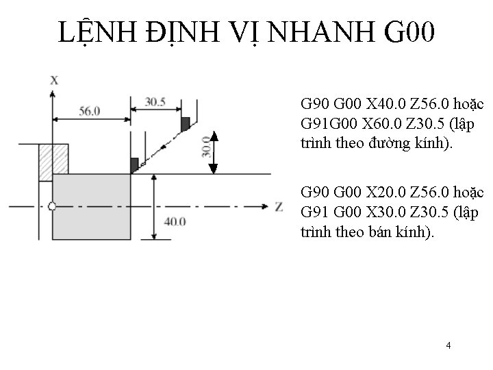 LỆNH ĐỊNH VỊ NHANH G 00 G 90 G 00 X 40. 0 Z LỆNH ĐỊNH VỊ NHANH G 00 G 90 G 00 X 40. 0 Z