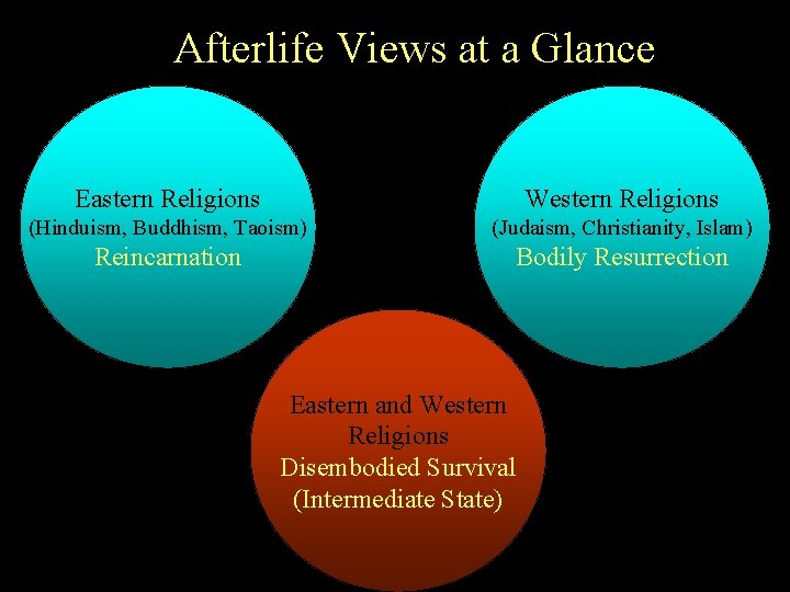 Afterlife Views at a Glance Eastern Religions Western Religions (Hinduism, Buddhism, Taoism) (Judaism, Christianity,