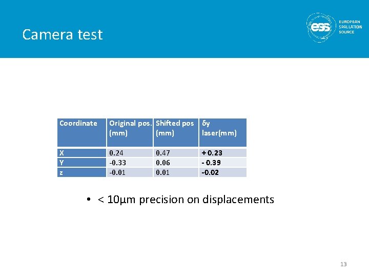 Camera test Coordinate Original pos. Shifted pos δy (mm) laser(mm) X Y z 0.