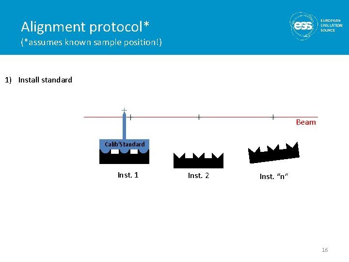 Alignment protocol* (*assumes known sample position!) 1) Install standard Beam Calib’Standard Inst. 1 Inst.