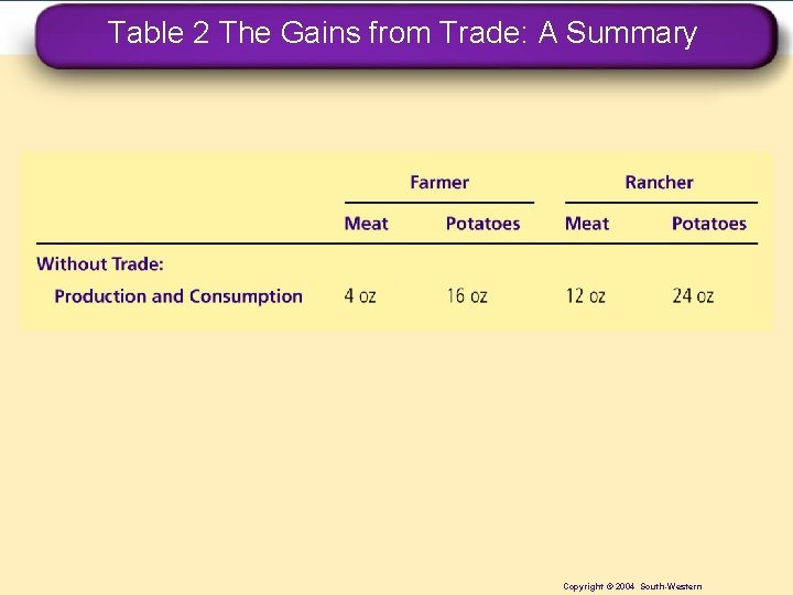 Table 2 The Gains from Trade: A Summary Copyright © 2004 South-Western 