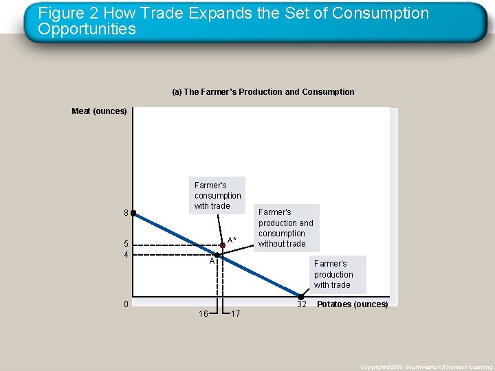 Figure 2 How Trade Expands the Set of Consumption Opportunities (a) The Farmer’s Production