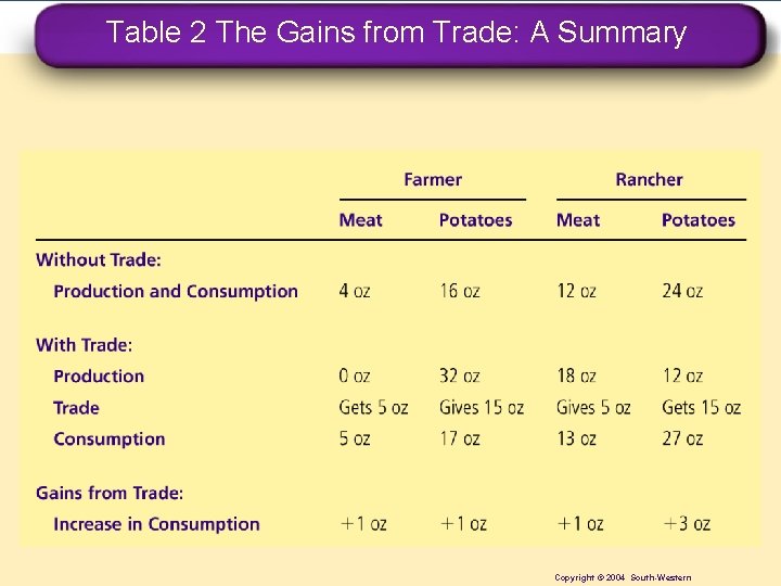 Table 2 The Gains from Trade: A Summary Copyright © 2004 South-Western 