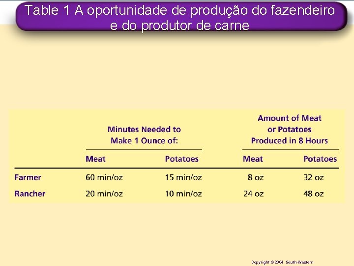 Table 1 A oportunidade de produção do fazendeiro e do produtor de carne Copyright